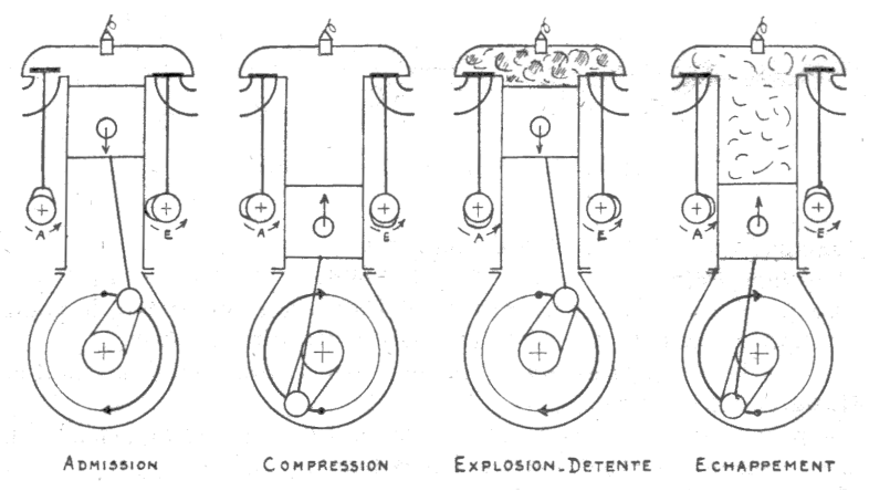 Cycle à 4 temps