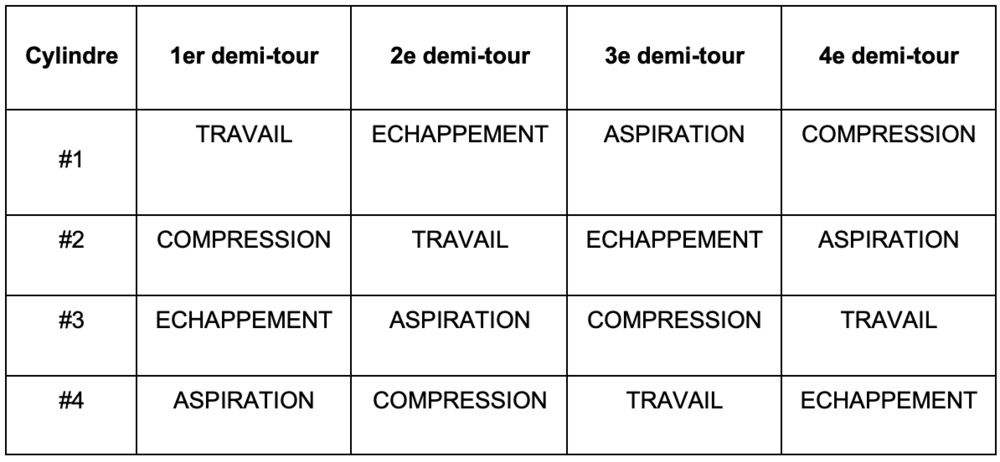 2ème ordre d'allumage des cylindres