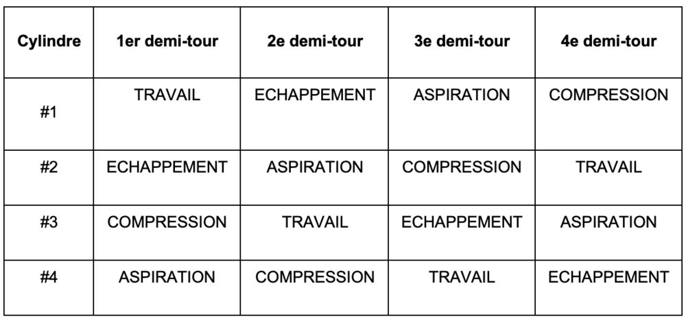 1er ordre d'allumage des cylindres