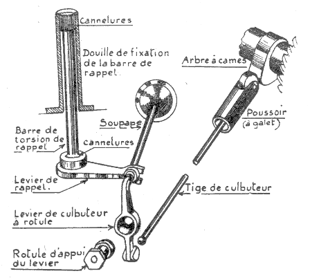 Soupapes